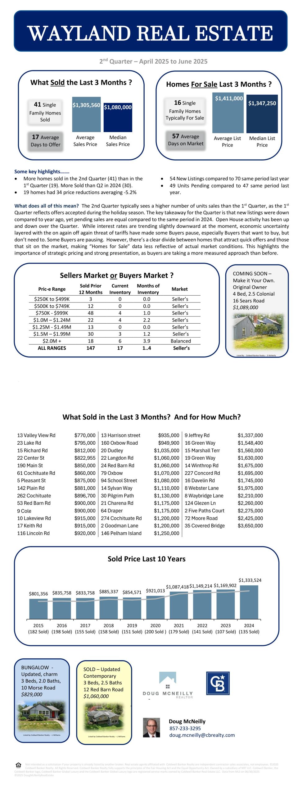 Wayland Market Report 2nd Quater 2025